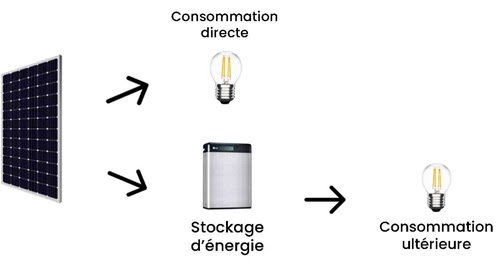 Adaptez vos utilisations au fonctionnement d’un panneau solaire photovoltaïque