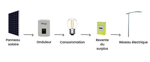 Le surplus d'électricité photovoltaïque peut être vendu