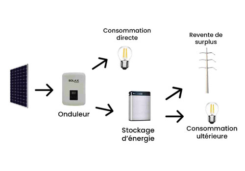 Découvrez les différentes options de stockage d'énergie