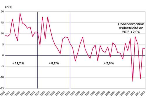 Découvrez la consommation en électricité en France