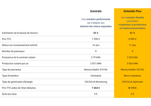 Les prix des panneaux solaires sont donnés grâce à une simulation.