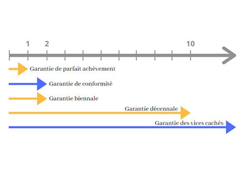 La garantie décennale est une protection devenue obligatoire.