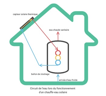 Informez vous sur le chauffe-eau solaire pour vos panneaux solaires.
