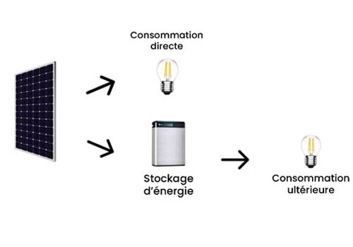 L'autoconsommation photovoltaïque est compliqué à atteindre.