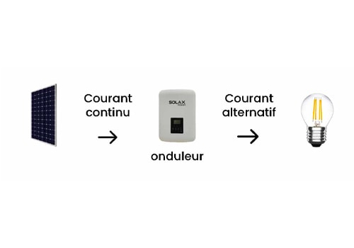 Le rôle de votre onduleur solaire est de convertir l'énergie.