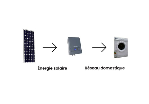 L'onduleur photovoltaïque injecte de l'électricité dans le réseau domestique.