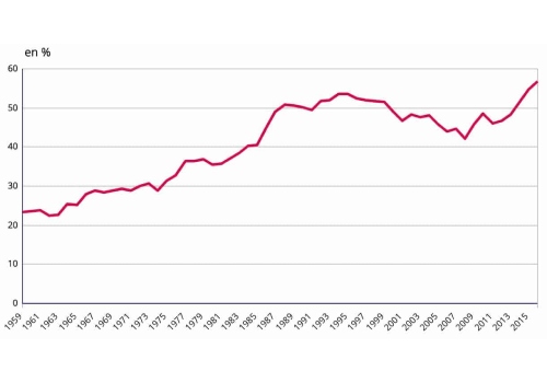 Faire des économies d'énergie est important pour beaucoup de français.