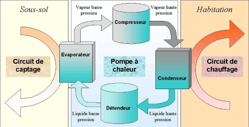 Schéma explicatif du fonctionnement d'une pompe à chaleur
