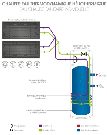 Schéma de fonctionnement d'un Chauffe-Eau Thermodynamique Héliothermique