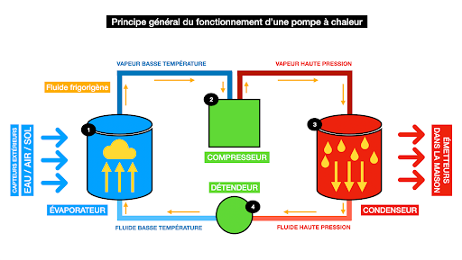 Comprendre une pompe à chaleur en schéma