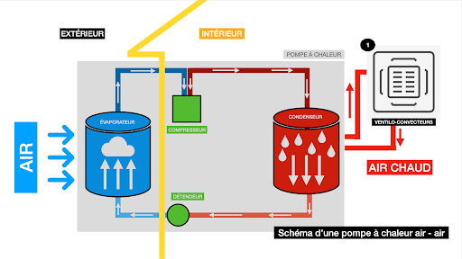 Comment fonctionne une pac air-air en schéma