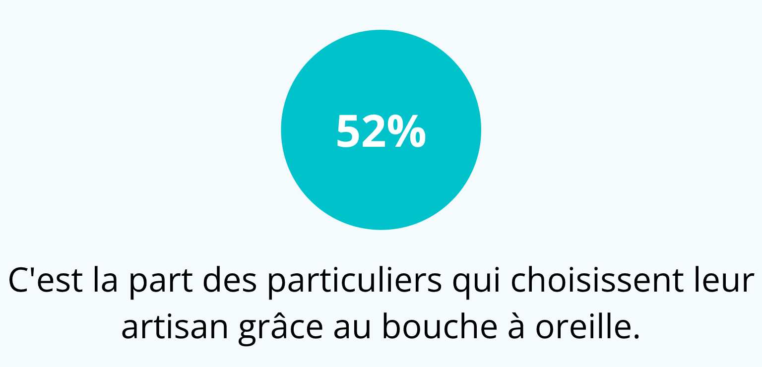 infographie donnant le pourcentages des particuliers qui choisissent un installateur de pompe à chaleur grâce au bouche à oreille.