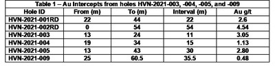Table 1: Key Drill Intercepts from Red Canyon Phase 1 (CNW Group/Millennial Precious Metals Corp.)