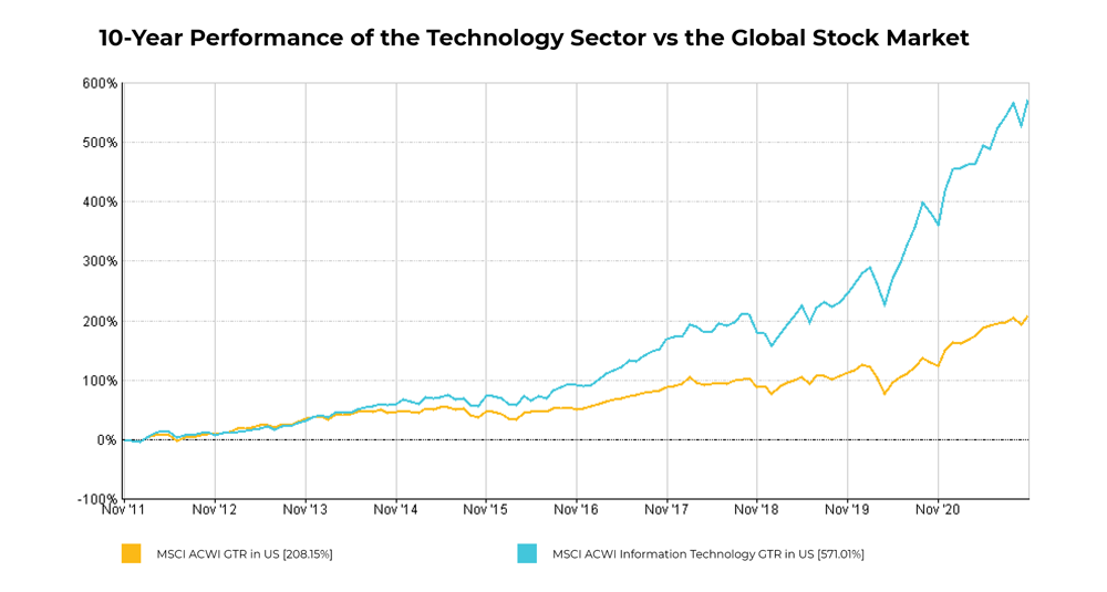 Tech Sector Index