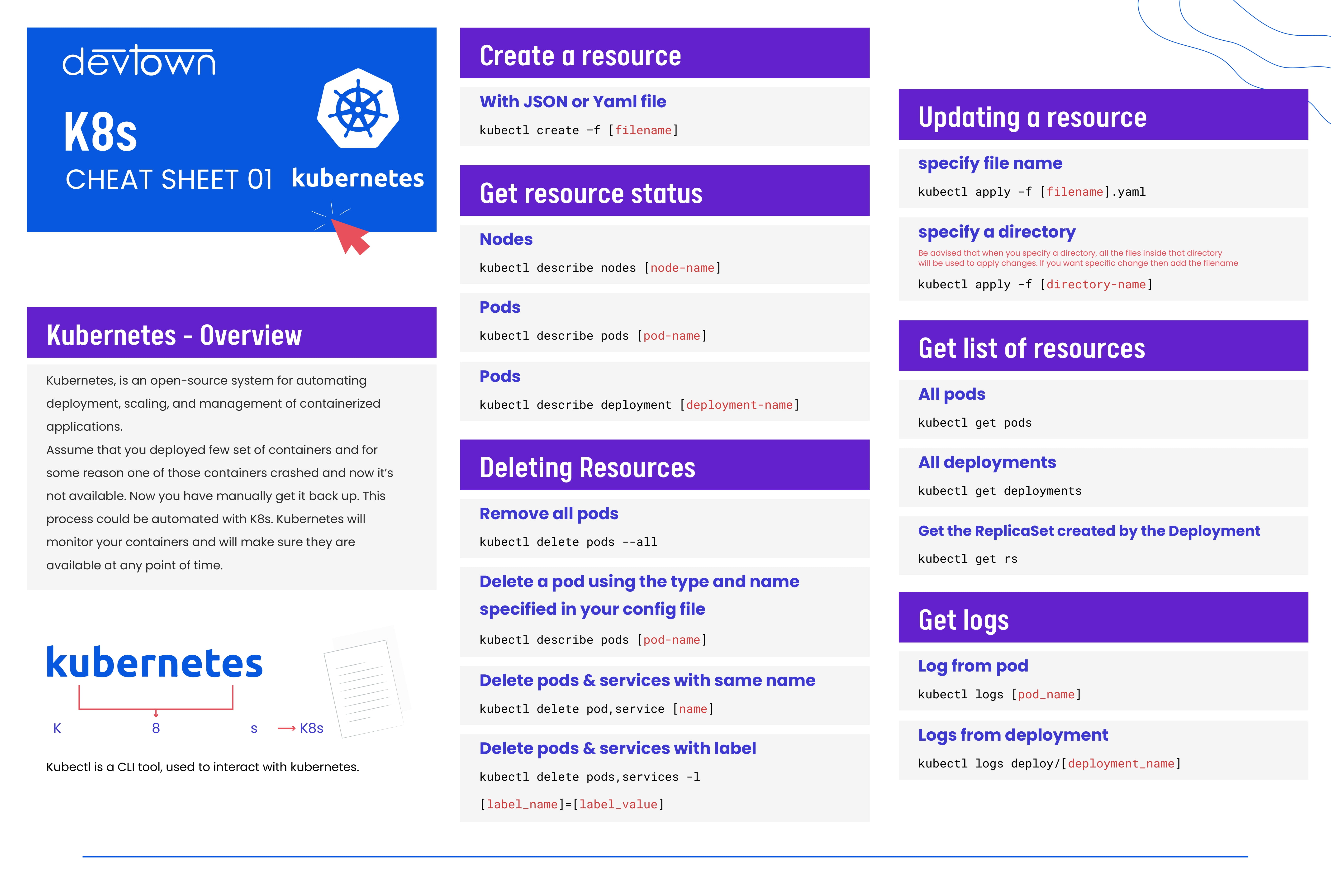 K8S Cheat Sheet : Kubernetes Cheat Sheet: Architecture and Commands ...