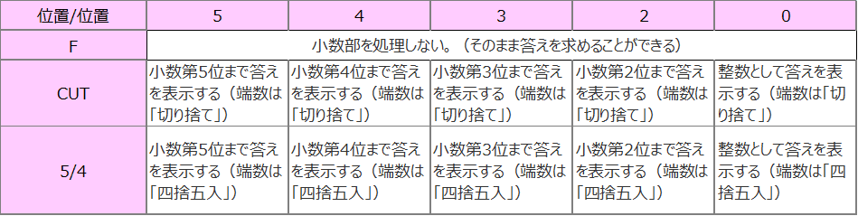 電卓（カシオ）F,cut,5/4,54321の画像です