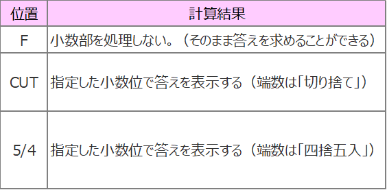 電卓のF,cut,5/4の画像です