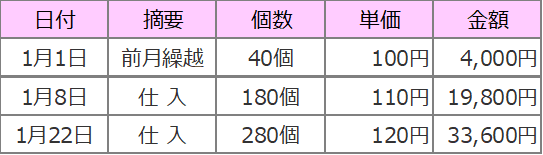 平均単価計算の画像です