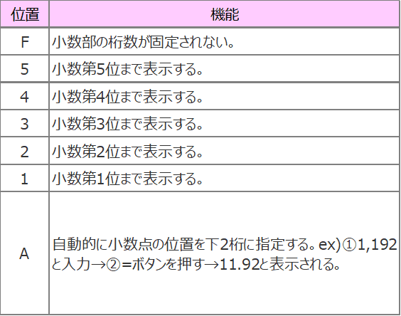 電卓（シャープ）F,54321,Aの画像です