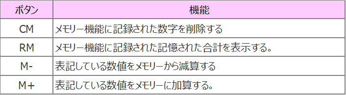 電卓（シャープ）メモリーボタンの画像です