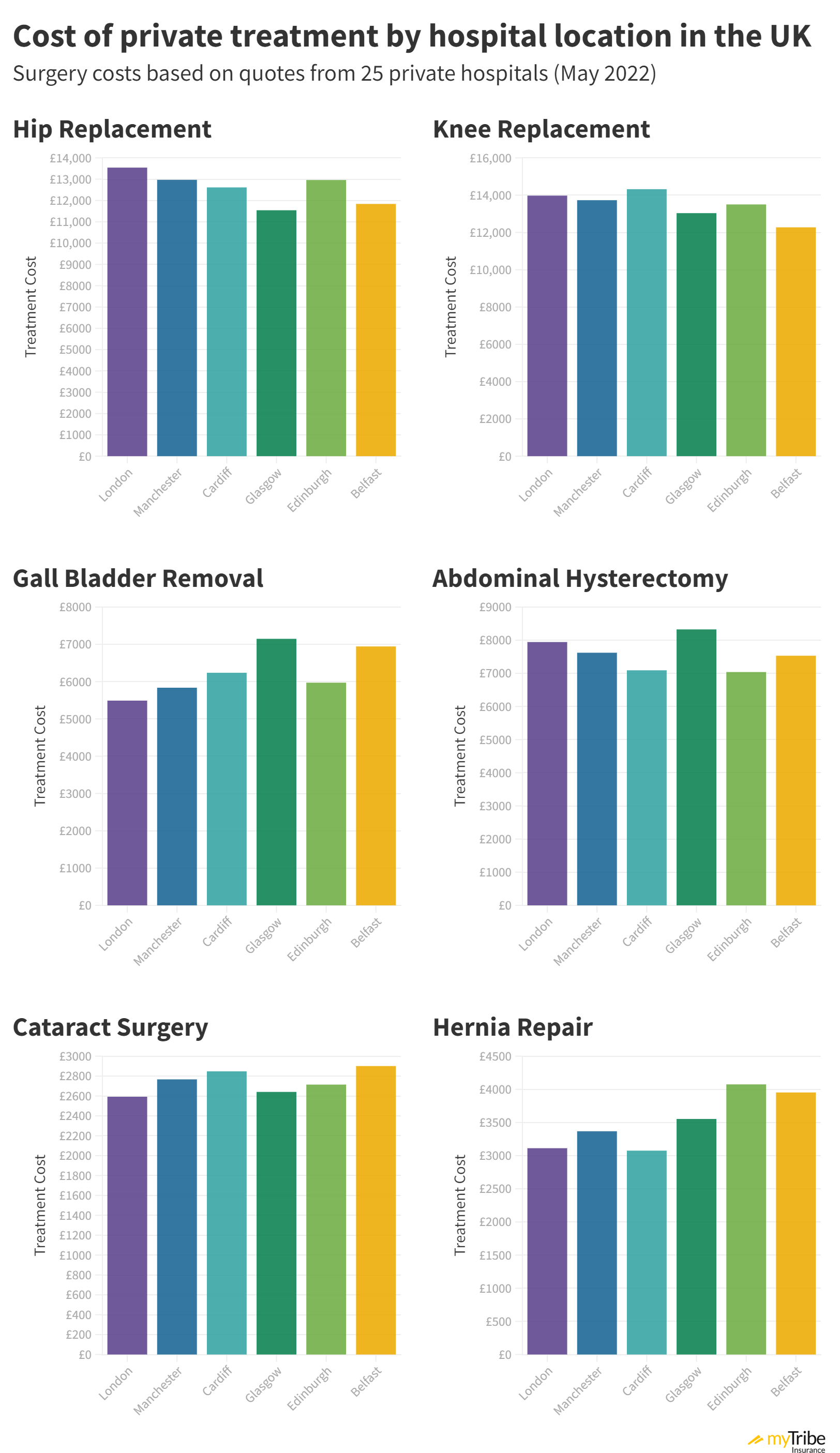 Chart showing the cost of common private medical treatments based on hospital location in the UK