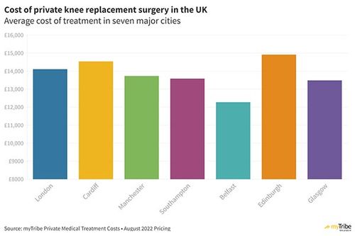 How Much Does A Private Knee Replacement Cost in the UK?