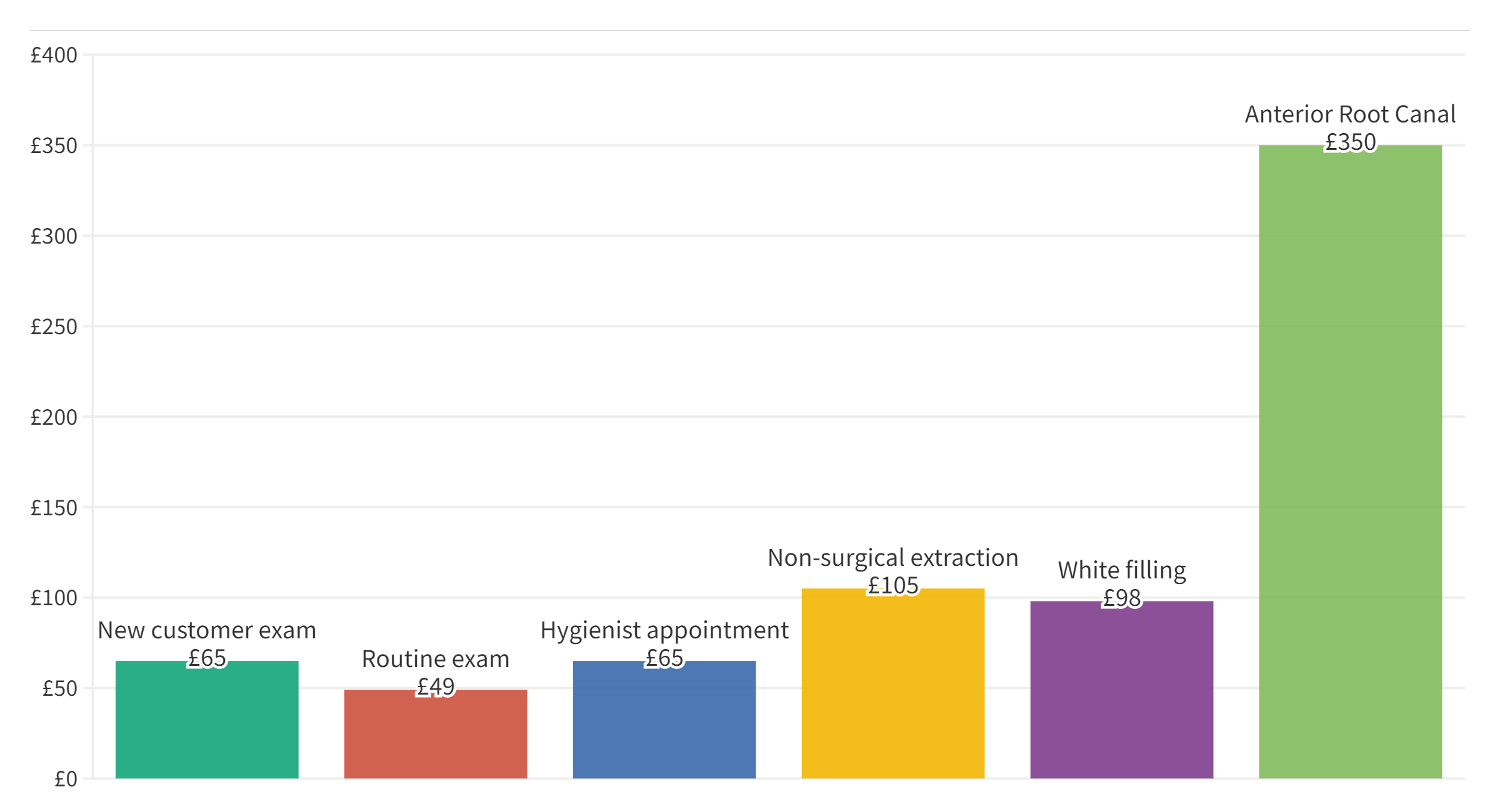 Average Cost Of Private Dental Treatment In The UK (2022)