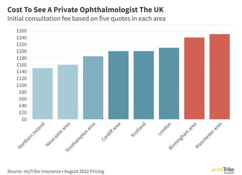 Average Cost To See A Private Consultant In The UK