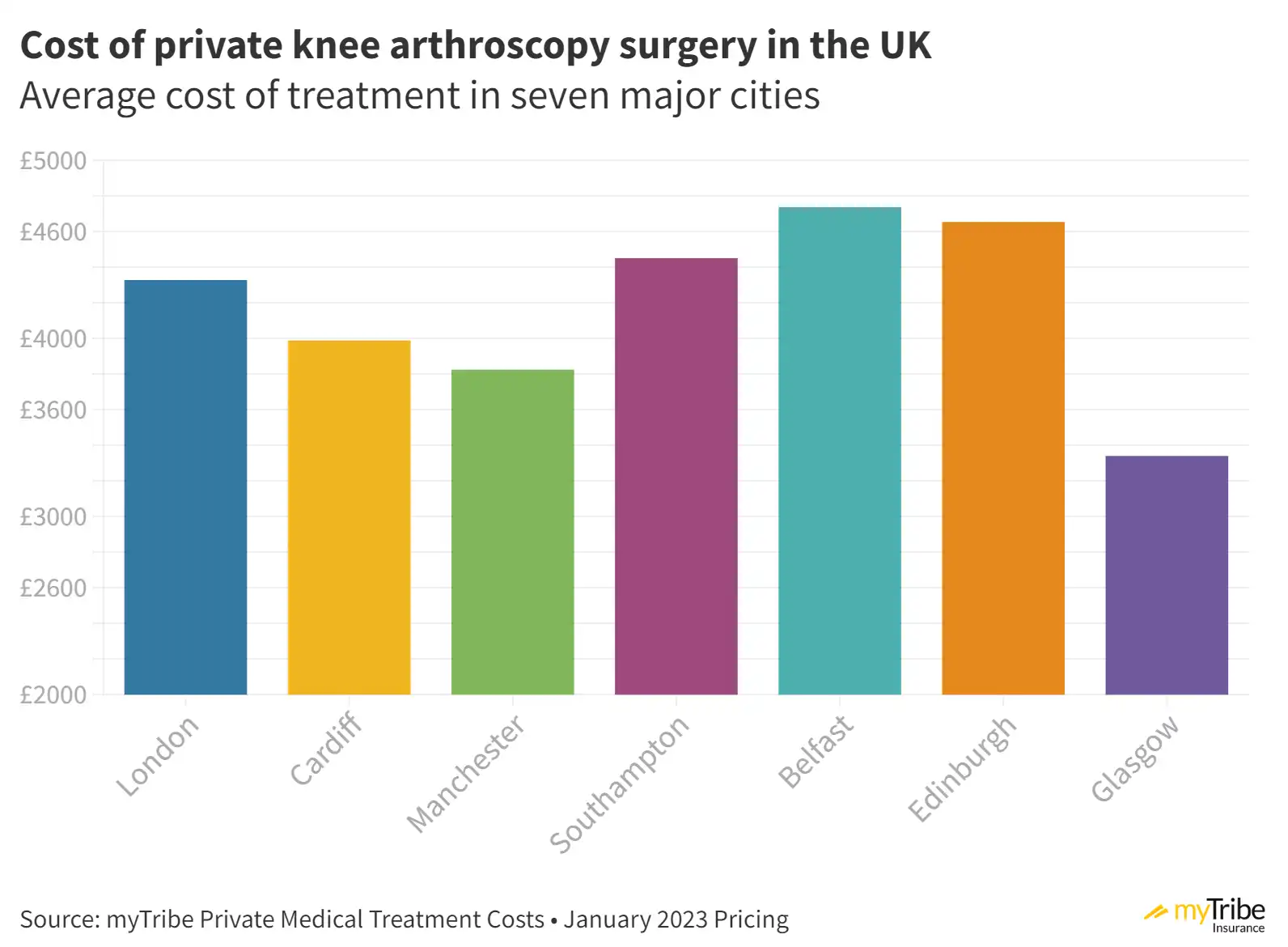 Average Private Knee Arthroscopy Cost In The UK