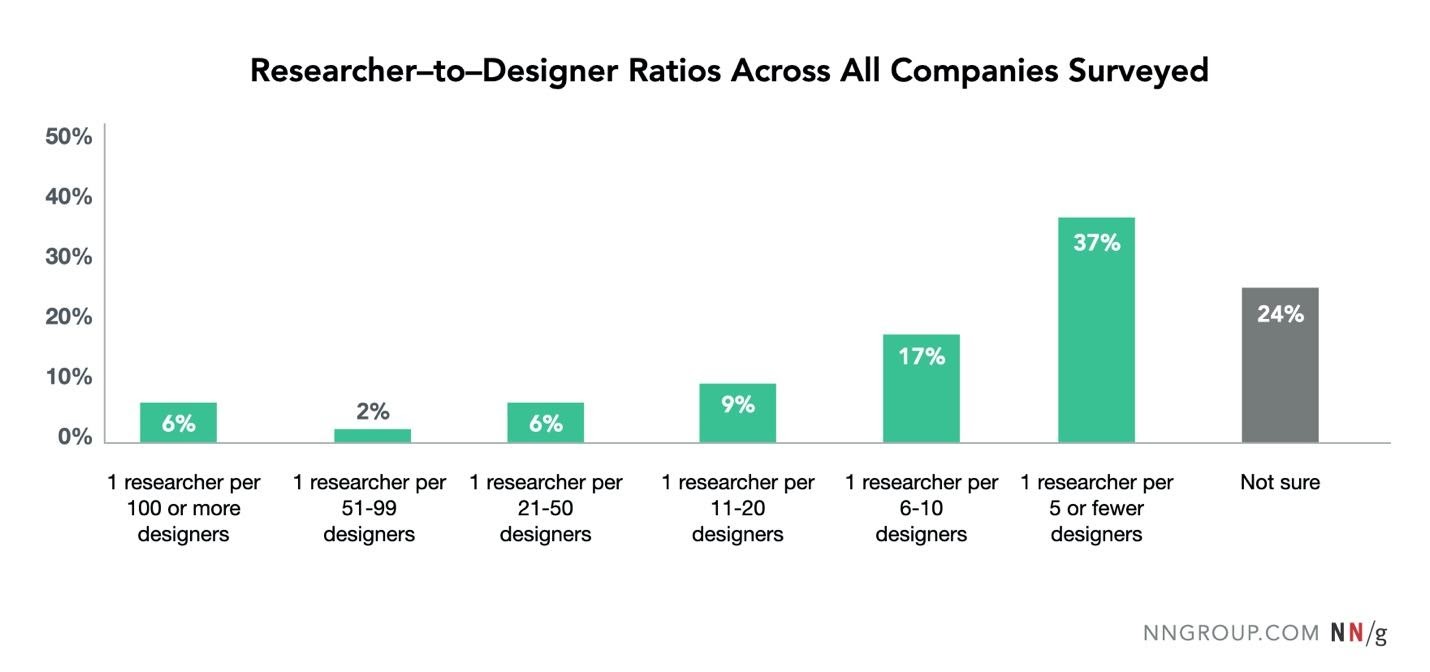 frequency distribution of reported researcher to designer ratios
