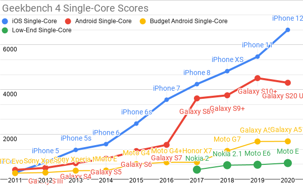 <em>Tap for a larger version.</em><br>Updated Geekbench 4 single-core scores for each mobile price-point.