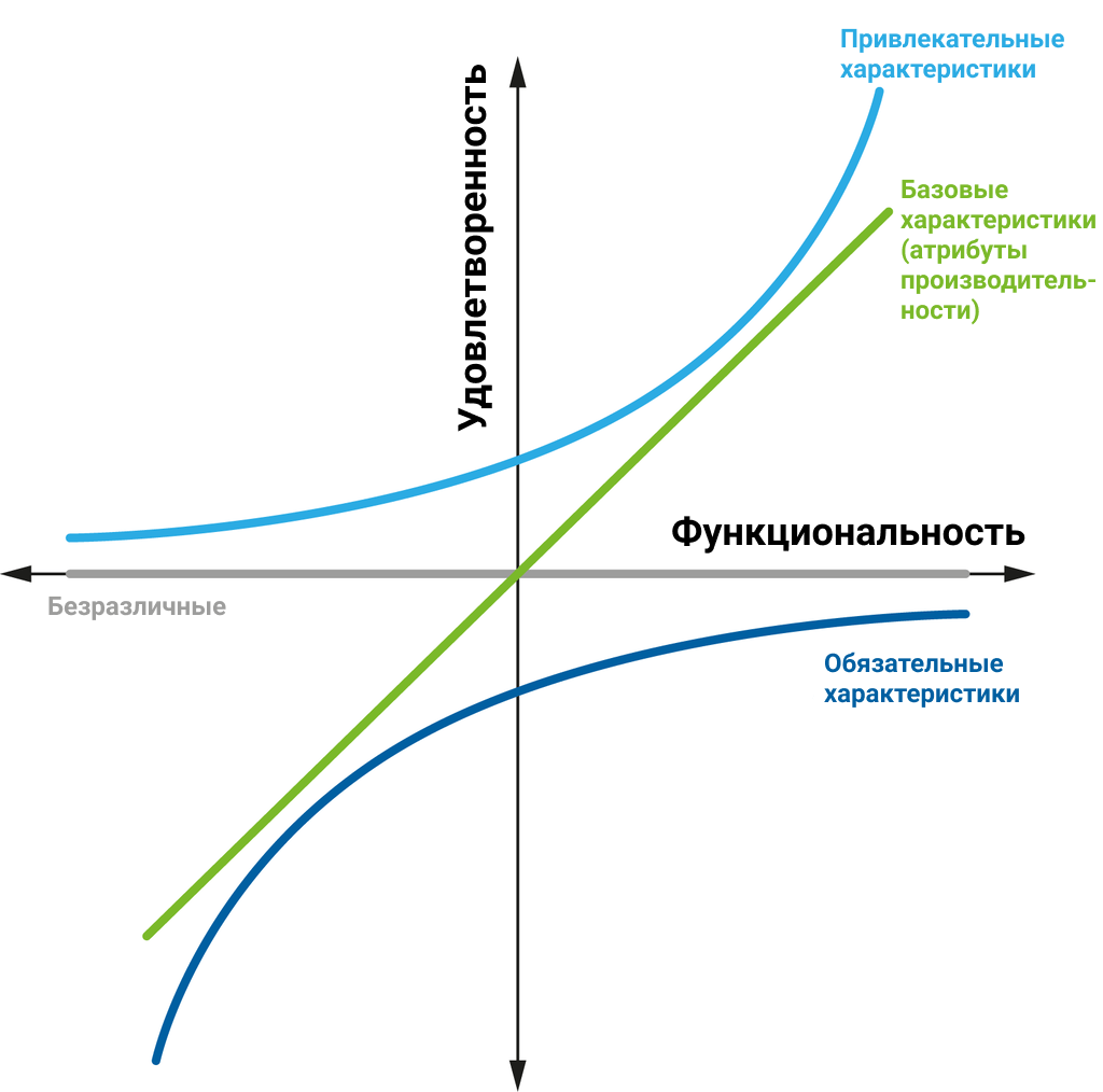 Модель Кано. Приоритеты в разработке. Функция product. Шесть уровней расстановки приоритетов. Модель пояснение