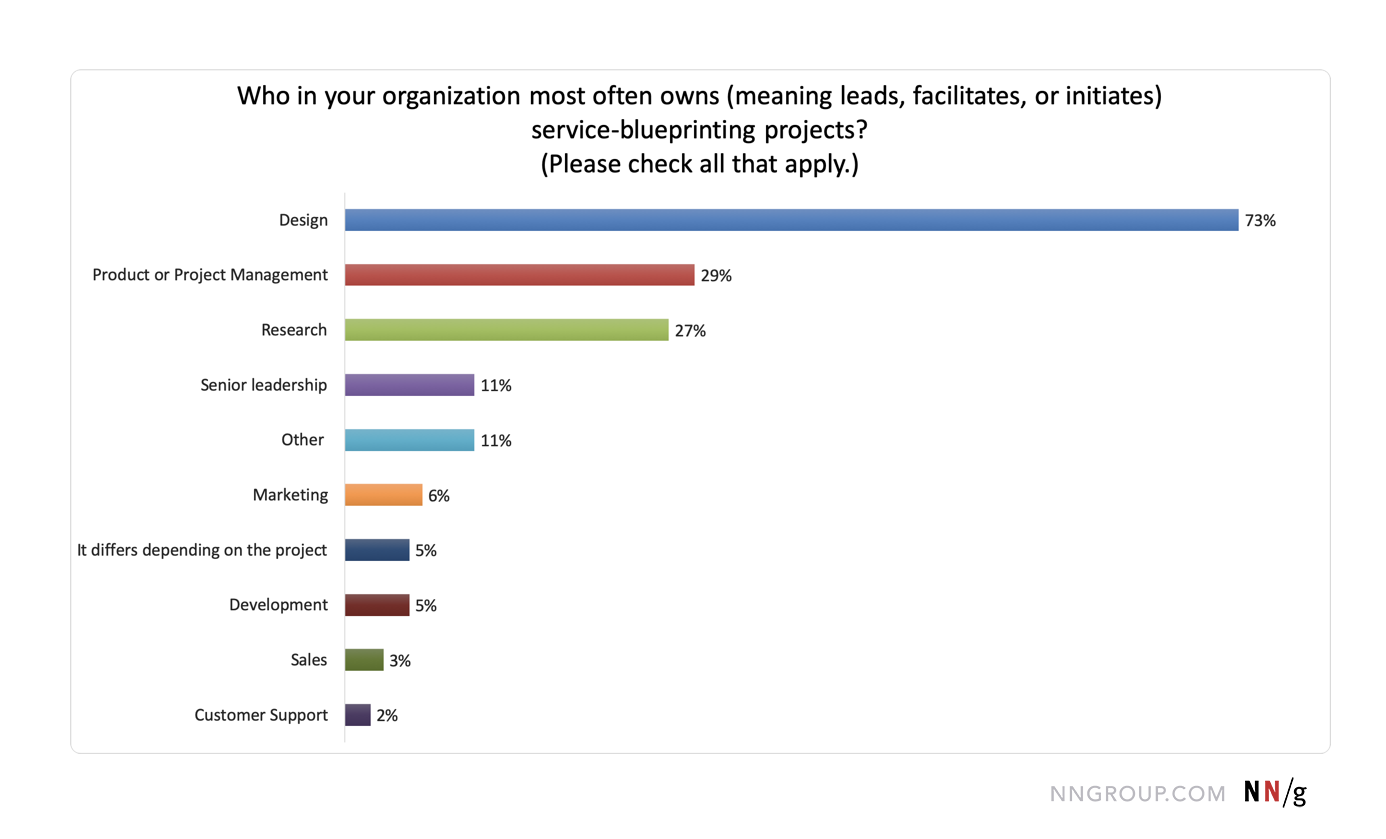 Chart displaying which teams most commonly own service blueprinting initiatives.