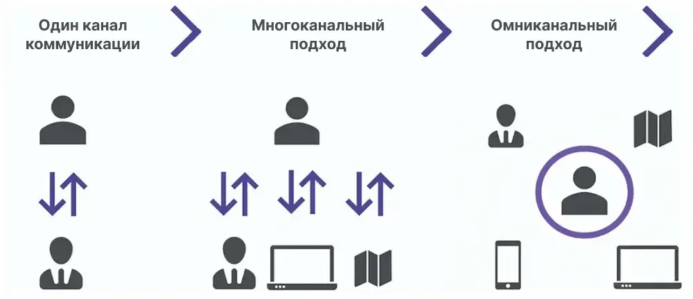 Омниканальный UX: что это такое и как его создать?