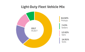 Utility Vehicles Type Makeup Chart
