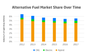 Utility Vehicles' Alternative Fuel Usage Over Time