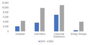 Asia-Pacific Lithium Ion Battery Market Size, By Application, 2016 & 2024 (USD Million)