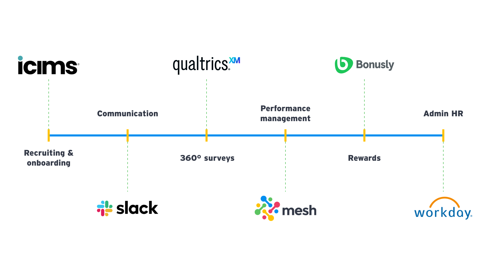 Six HR Tools in 2021 | Mesh
