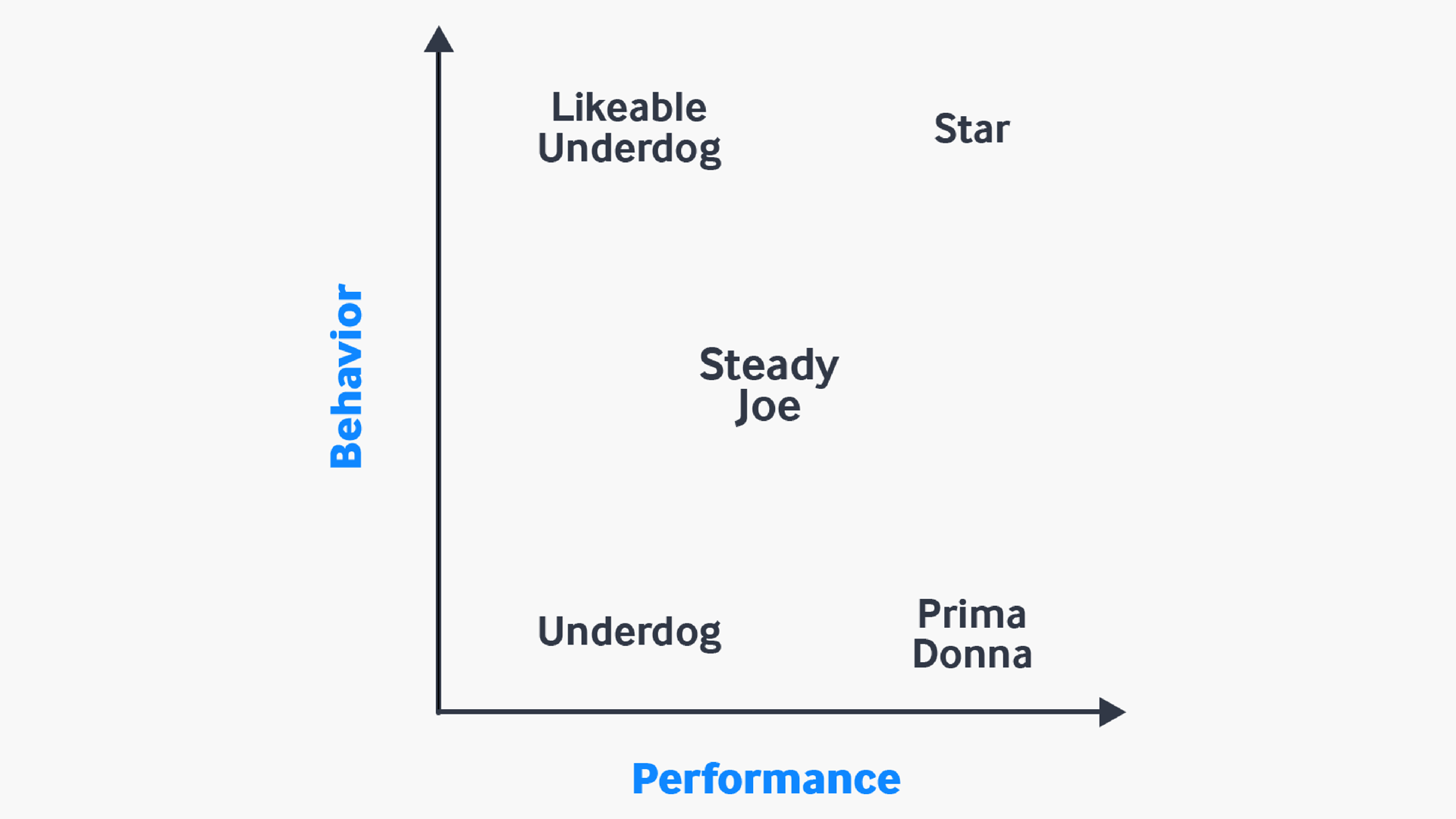 Performance vs Behavior Chart | Performance Review Meetings