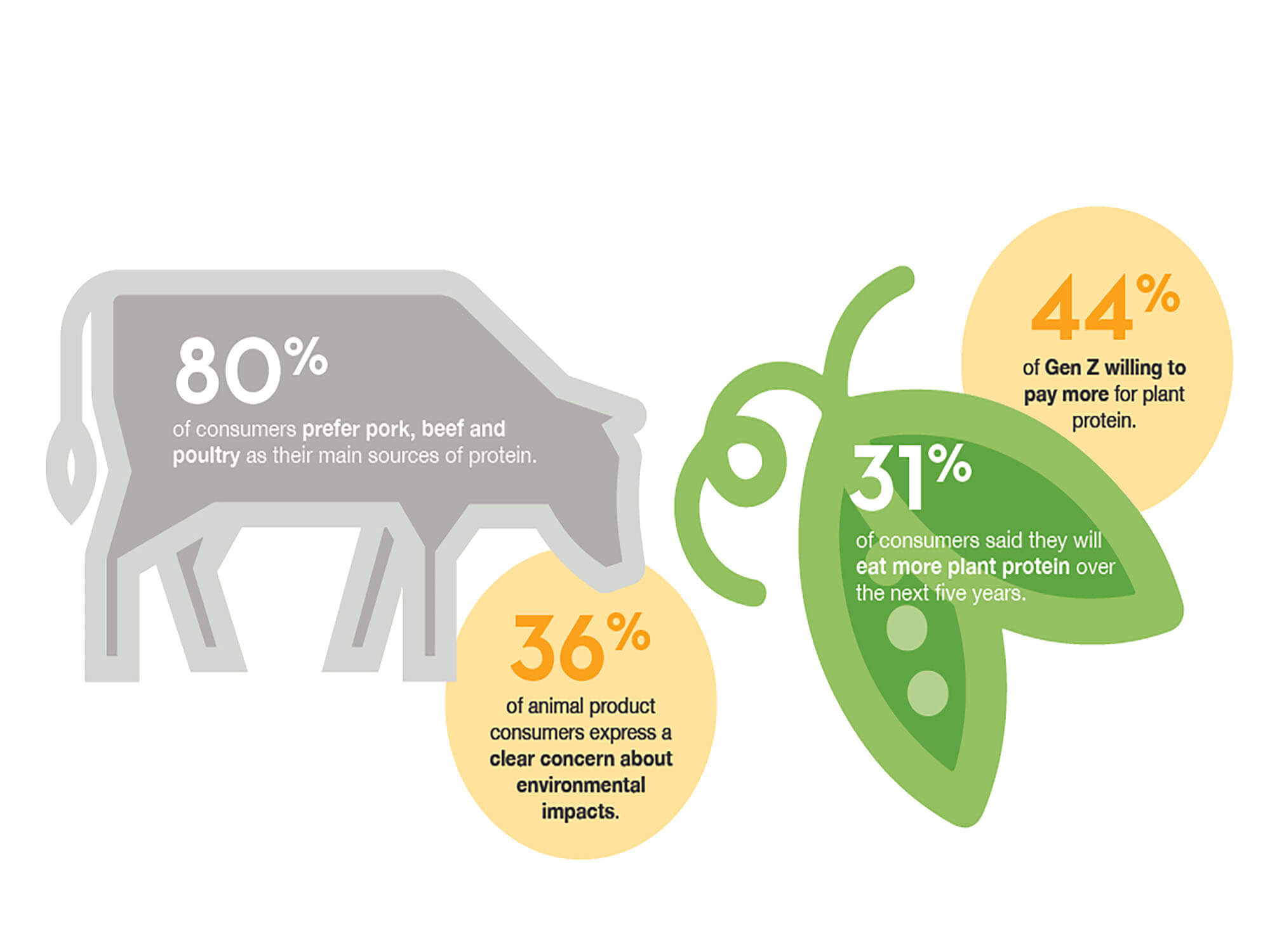 CFANS Insights survey shows that 80% of US consumers today prefer animal-based protein