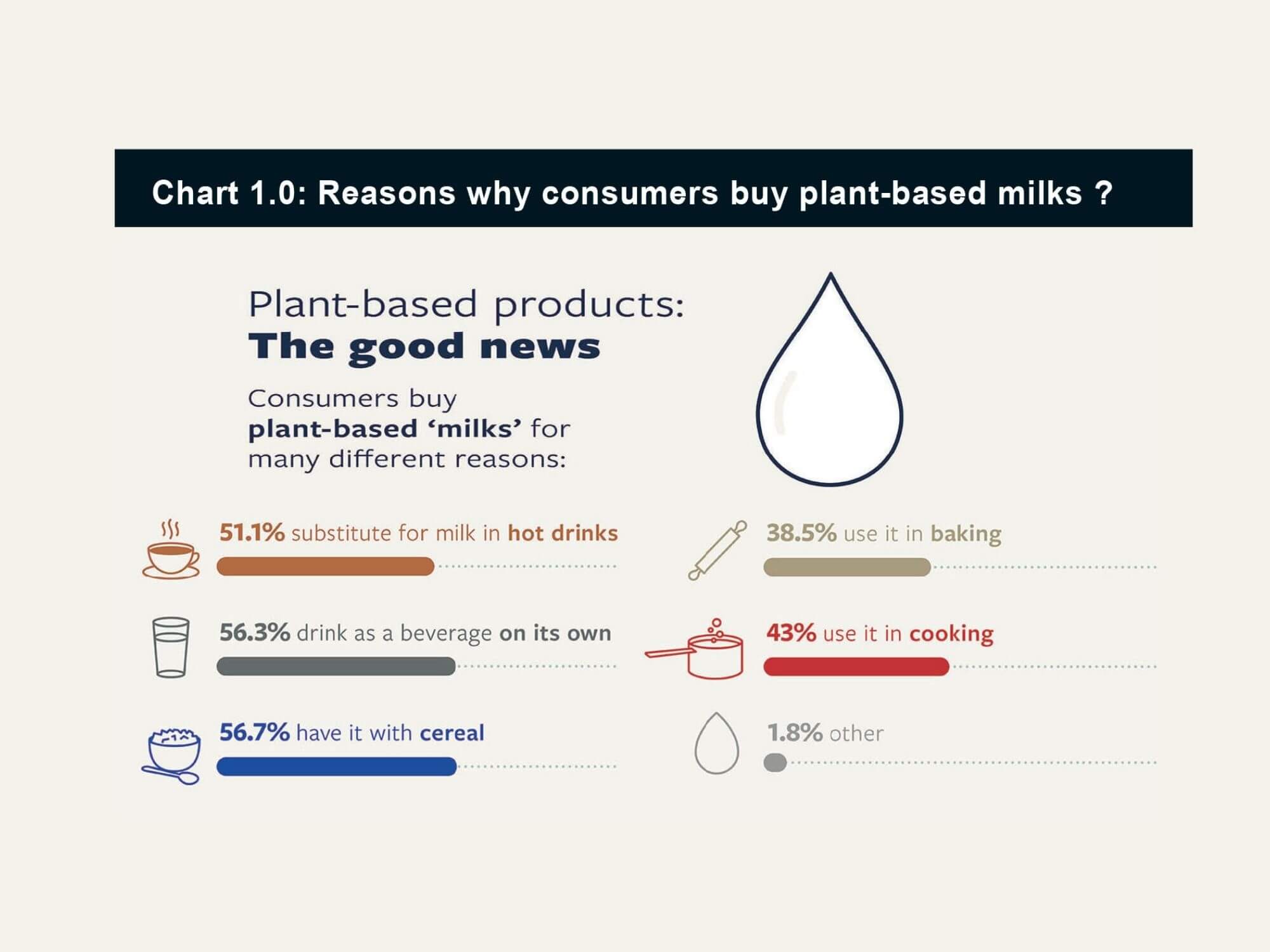 Survey showed strong demand for Plant-Based Dairy by younger consumers