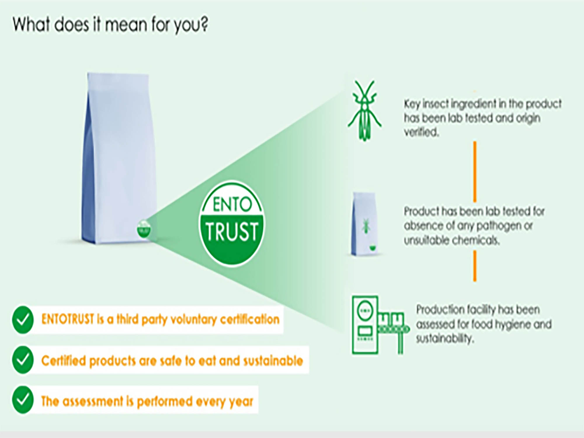 Wider acceptance for insect origin proteins: certified and sustainable