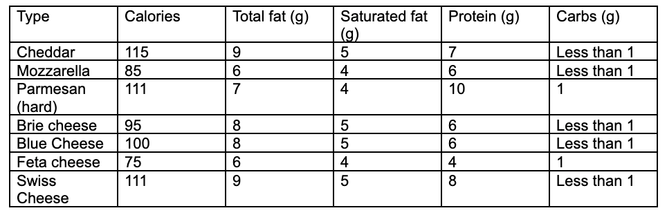 table showing the nutritional values for cheddar, mozzarella, parmesean, Brie, blue cheese, Feta, and Swiss cheese