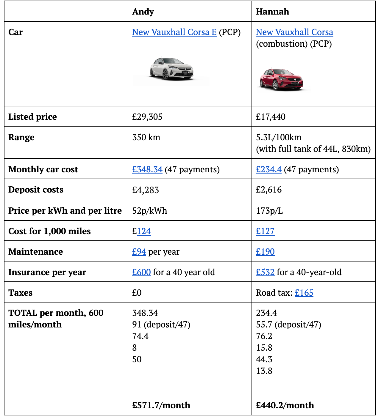 electric car monthly cost vs combustion car cost in the UK.