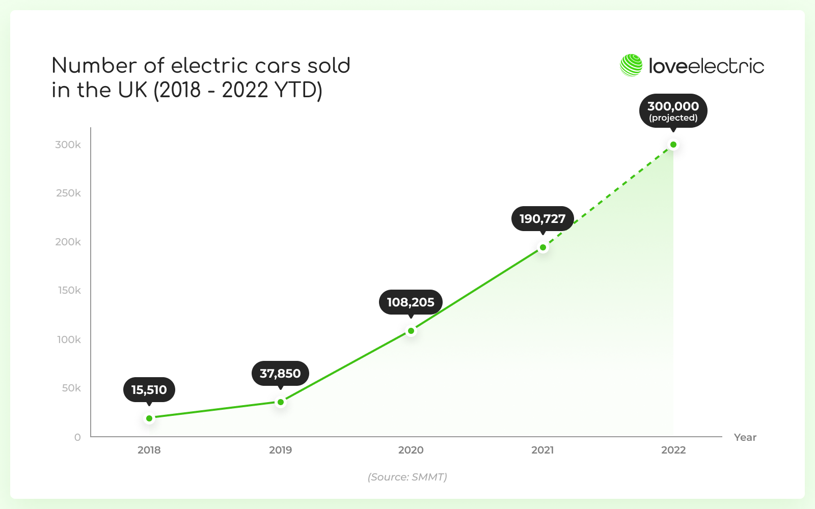 A graph demonstrating the amount of electric cars sold in the UK by year 2018 - 2022 YTD