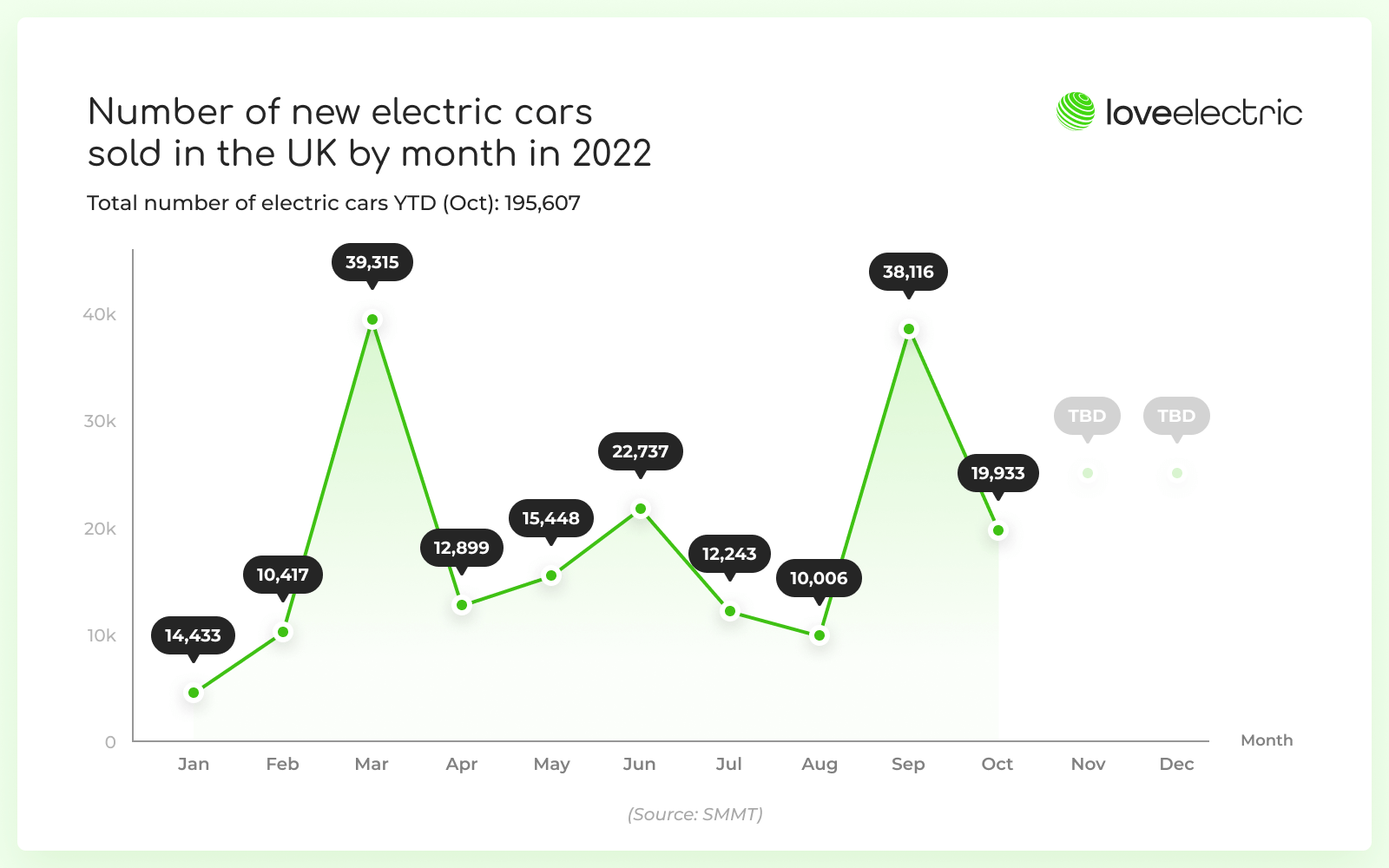 A graph demonstrating the number of electric cars sold in the UK by month in 2022