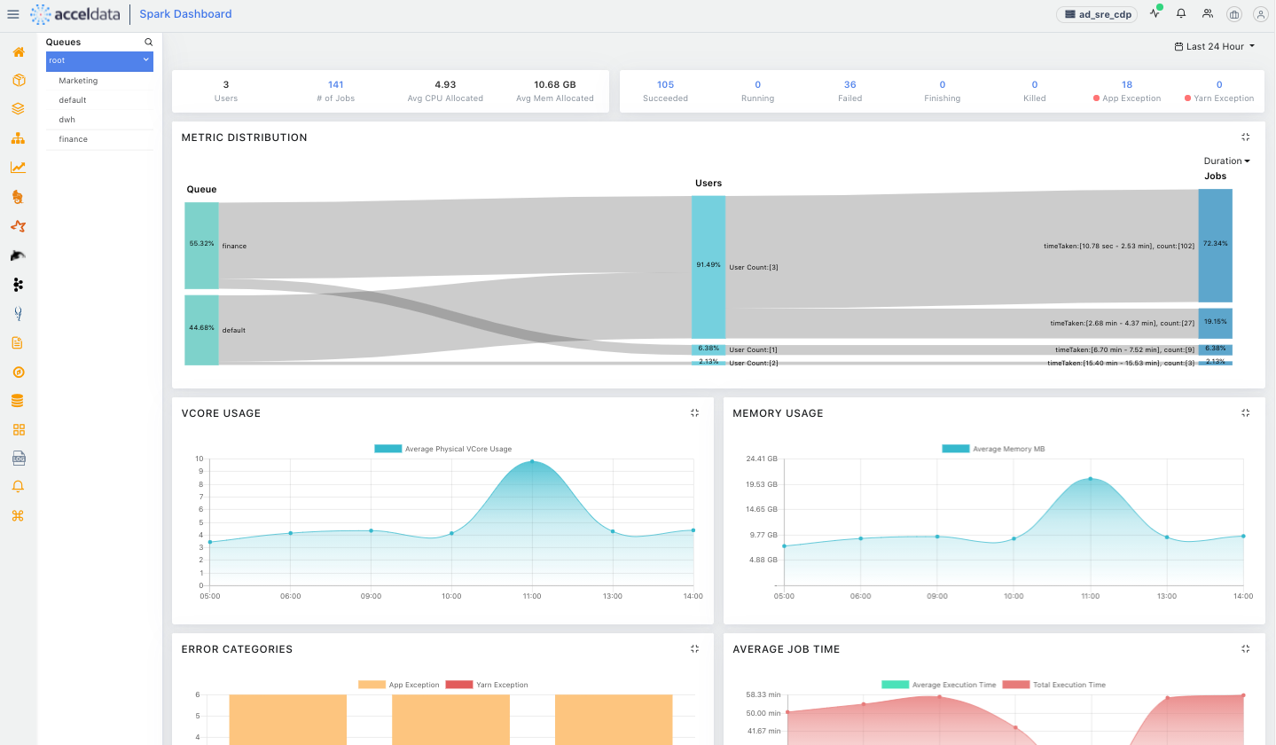 Acceldata Spark Dashboard