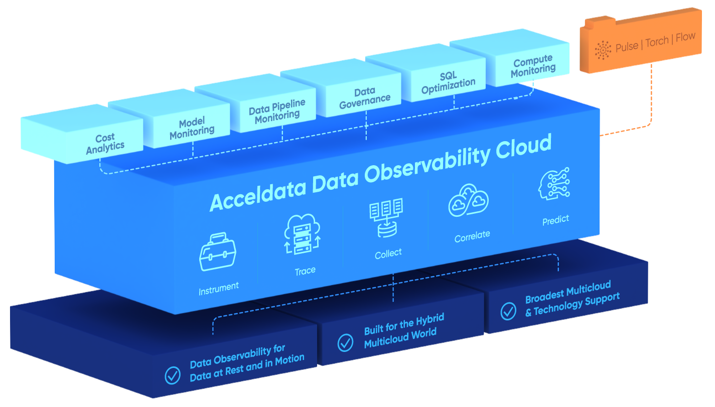 Overview diagram of the Acceldata enterprise data observability solution