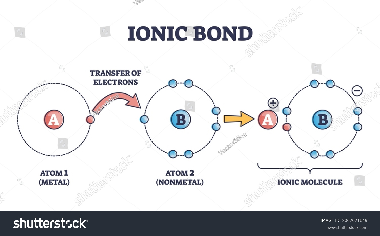 Transfer of electrons happen when an atom’s electronegativity is greater than the neighbouring atom