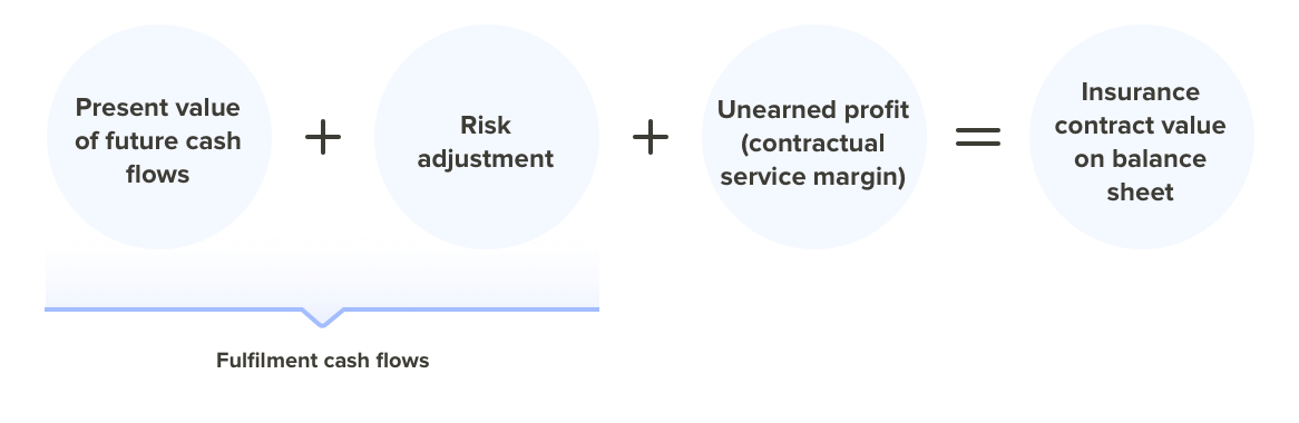IFRS 17 l Solutions l avotech